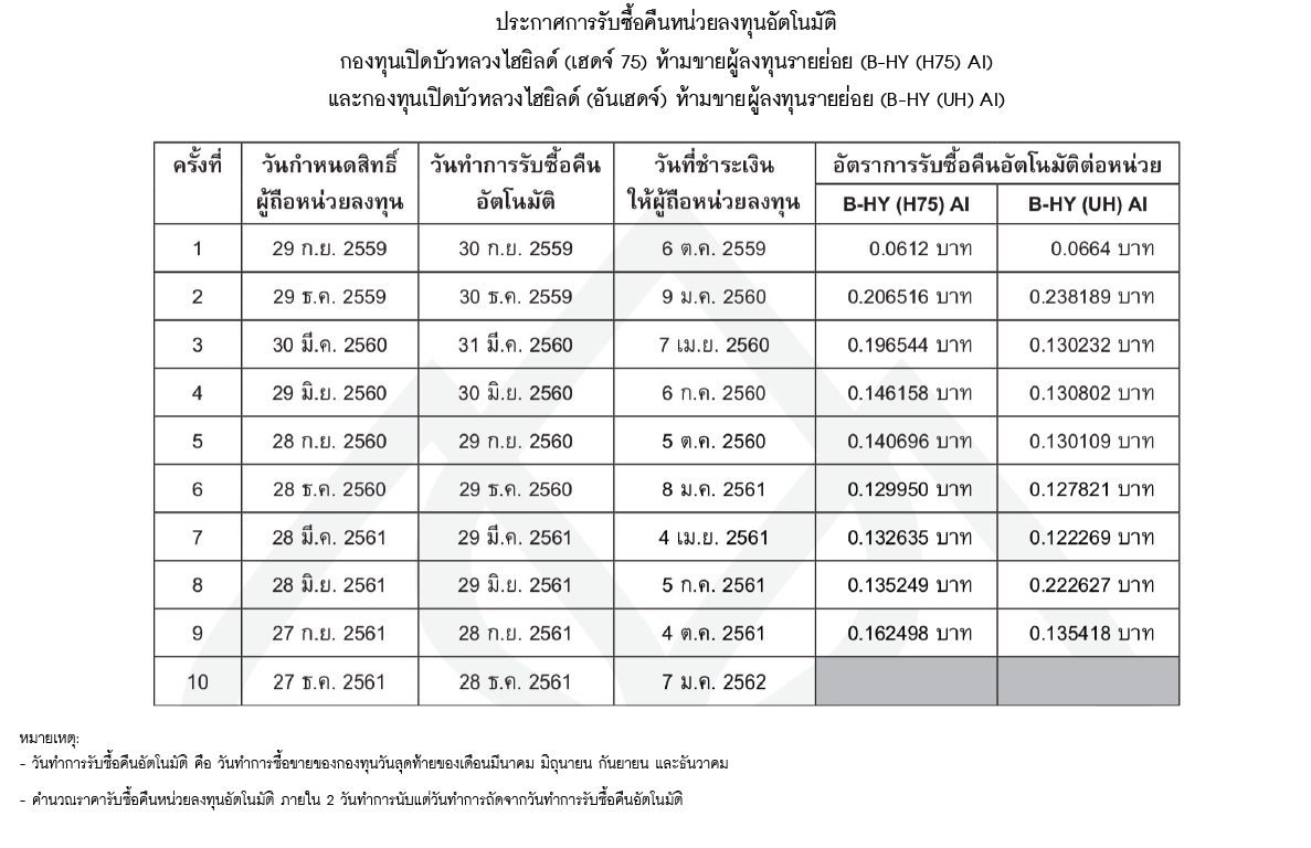 กองทุนเปิดบัวหลวงไฮยิลด์ (เฮดจ์ 75) ห้ามขายผู้ลงทุนรายย่อย (B-HY (H75 ...