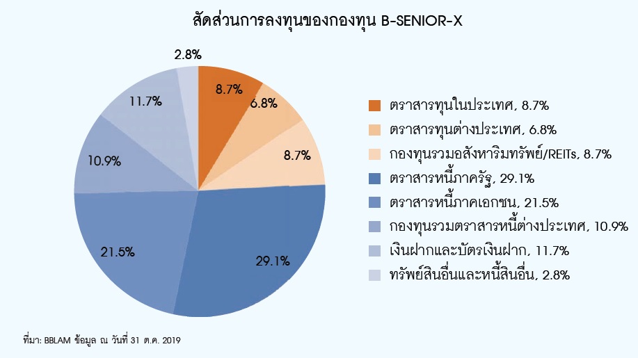 กองทุนเปิดบีซีเนียร์สำหรับวัยเกษียณ เอ็กซ์ตร้า (B-SENIOR-X) - BUALUANG FUND