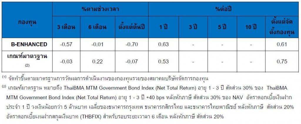 กองทุนเปิดบัวหลวงเพิ่มพูน (B-ENHANCED) - BUALUANG FUND