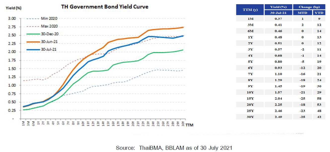 กองทุนเปิดบัวหลวงตราสารหนี้ภาครัฐ (B-TREASURY) - BUALUANG FUND