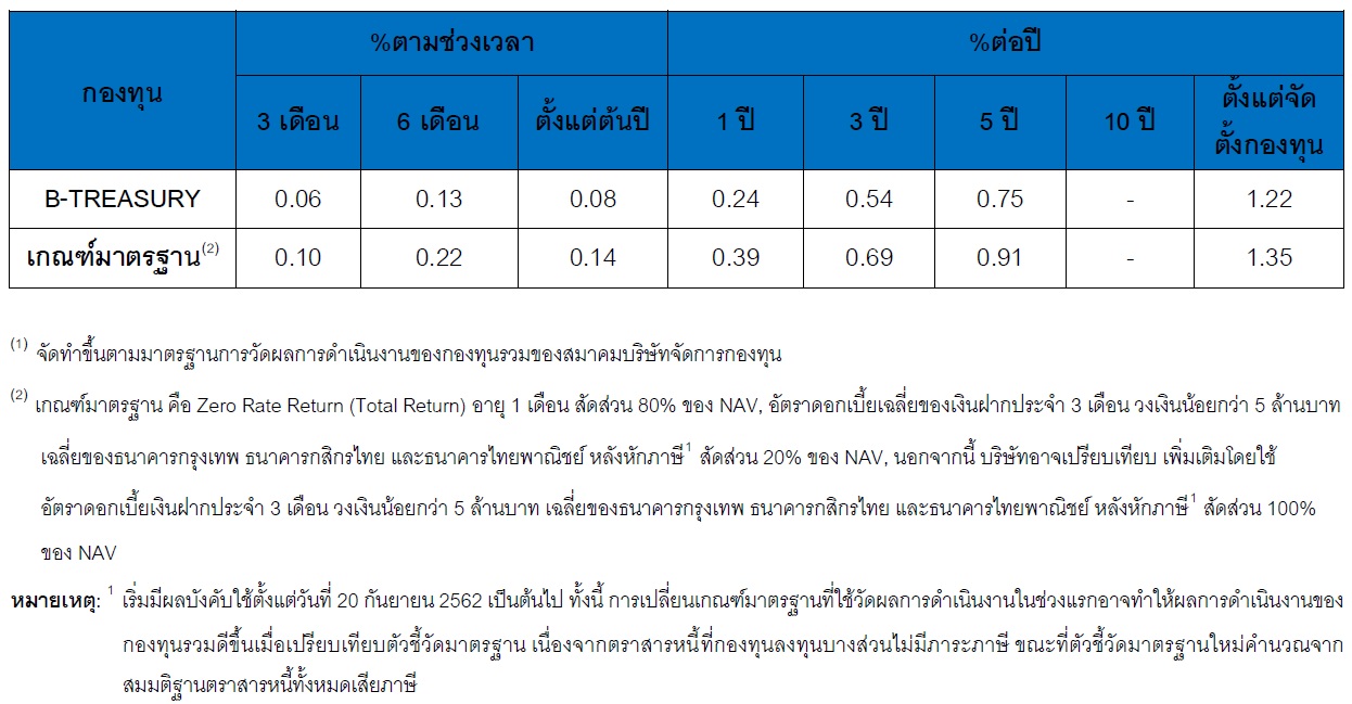 กองทุนเปิดบัวหลวงตราสารหนี้ภาครัฐ (B-TREASURY) - BUALUANG FUND