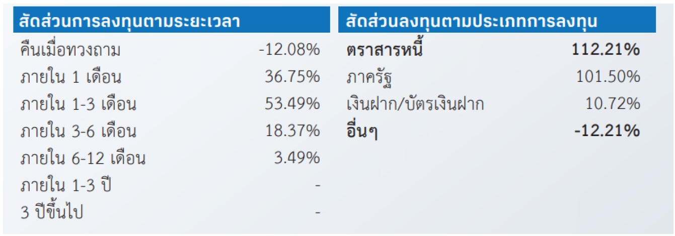 กองทุนเปิดบัวหลวงตราสารหนี้ภาครัฐ (B-TREASURY) - BUALUANG FUND