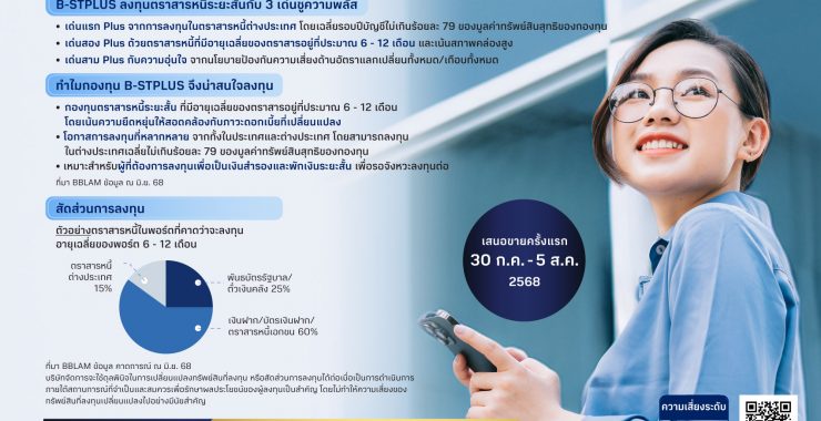 BBLAM เสนอขายกองทุนใหม่ ‘B-STPLUS’ IPO 30 กรกฎาคม – 5 สิงหาคม 2568